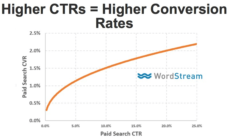 wskaźniki CTR i konwersji
