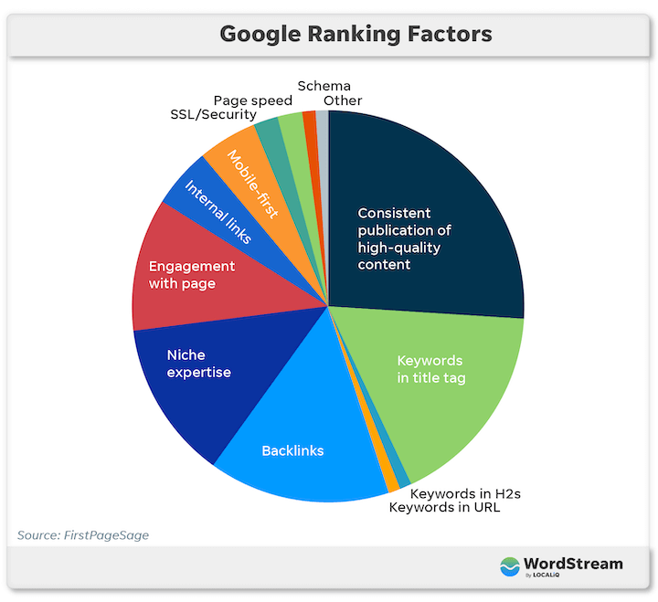 ranking factors